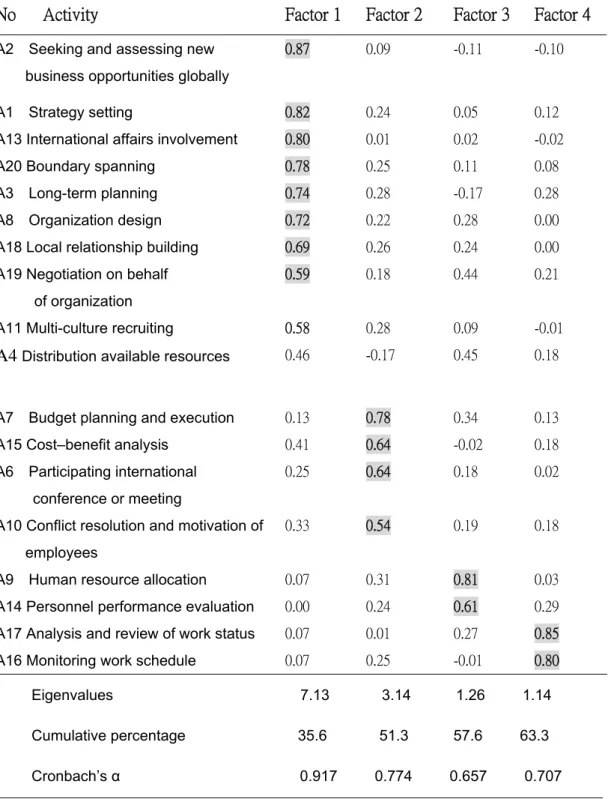Table 4 Varimax rotated factor matrix of 18-item instrument 