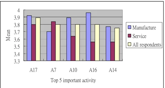 Fig 3 The five most important managerial activities by industry type 