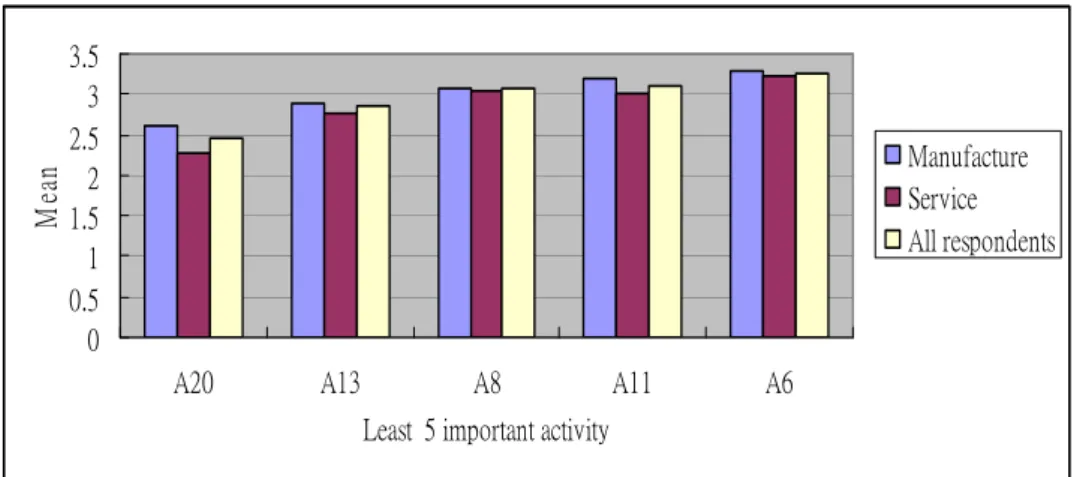 Fig 4 The five least important managerial activities by industry type 