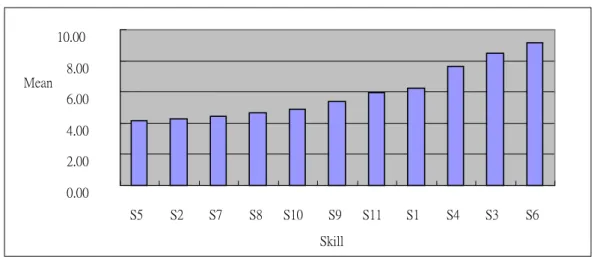 Fig 7 Skill ranking 