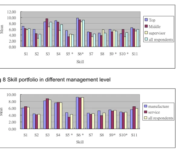 Fig 8 Skill portfolio in different management level 