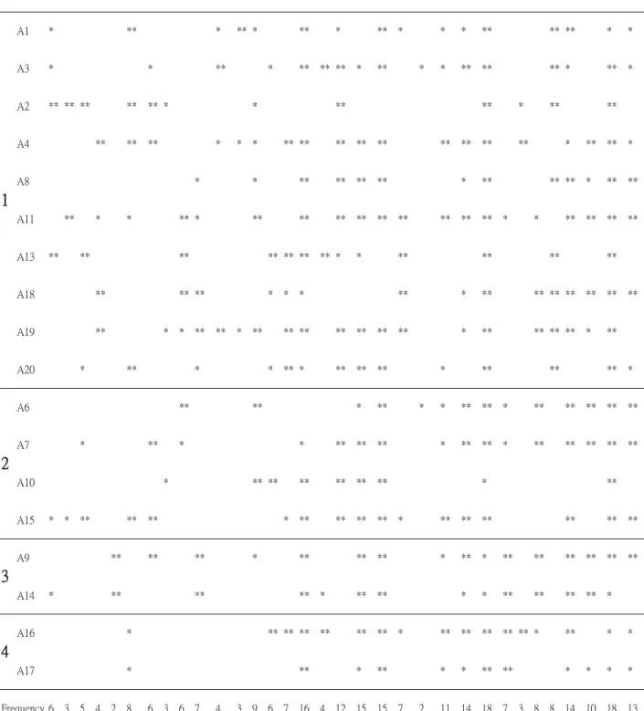 Table 9 Managerial activities and the needed skills by management levels  Top level                              Middle level                              Supervisory level  Factor  No  S1  S2  S3  S4  S5  S6  S7  S8 S9  S10  S11  S1  S2 S3 S4 S5 S6 S7 S8 