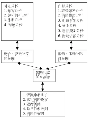 圖 2-2：企業經營策略分析