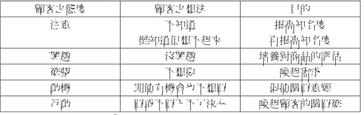 表 2-2：消費者購買態度與促銷目標關係  顧客之態度  顧客之想法  目的  注意  不知道  雖知道但想不起來  提高知名度  再提高知名度  興趣  沒興趣  培養對商品的評估  慾望  不想要  喚起需求  動機  即使有機會也不想買  促使購買意願  行動  買或不買下不了決心  喚起顧客的購買慾  資料來源：陳健雄、陳高山， 「 優勢策略、創造核心能力 」 促銷手法中，推與拉的手段是常被使用的方法。所謂「推」的策略是對通路 中的業者提供財務援助，指導銷售方法及激起銷售意願，使通路業者能積極推動 
