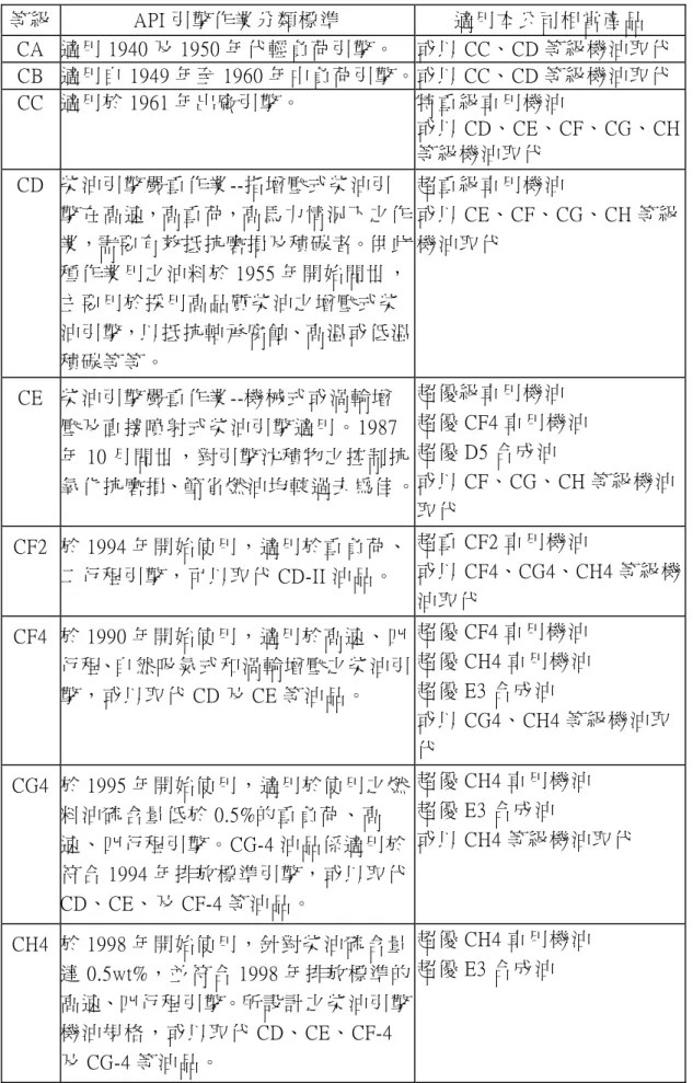 表 4-2：商業車輛機油分類表(以 C 為首之等級表示)  等級  API 引擎作業分類標準    適用本公司相當產品    CA  適用 1940 及 1950 年代輕負荷引擎。  或以 CC、CD 等級機油取代 CB  適用自 1949 年至 1960 年中負荷引擎。或以 CC、CD 等級機油取代 CC  適用於 1961 年出廠引擎。  特重級車用機油  或以 CD、CE、CF、CG、CH 等級機油取代  CD  柴油引擎嚴重作業--指增壓式柴油引 擎在高速，高重荷，高馬力情況下之作 業，需要有效抵抗