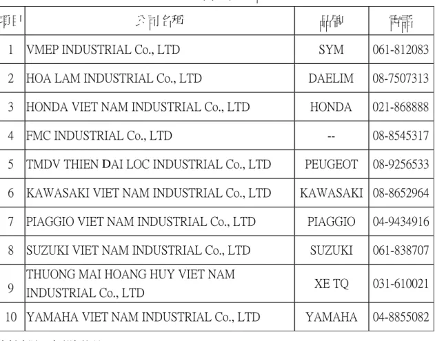 表 4-6：越南機車製造廠 
