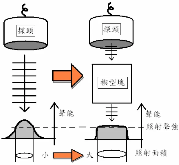 圖 1.3  創新的導入技術-均勻聲場照射 
