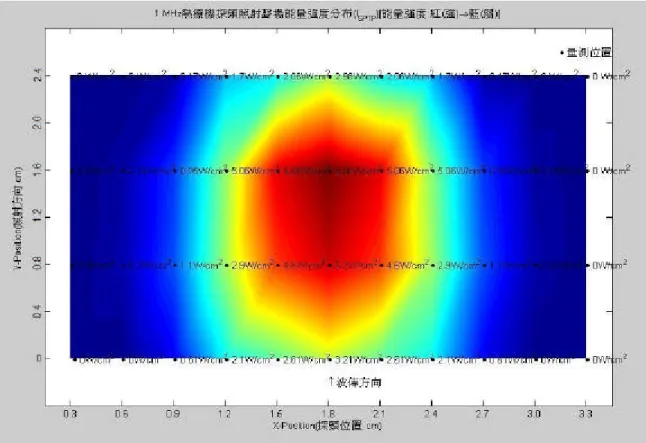 圖 3.5  熱療機探頭聲場分佈圖 
