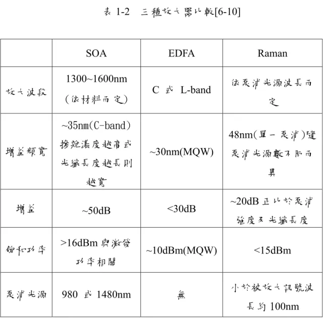 表 1-2  三種放大器比較[6-10] 