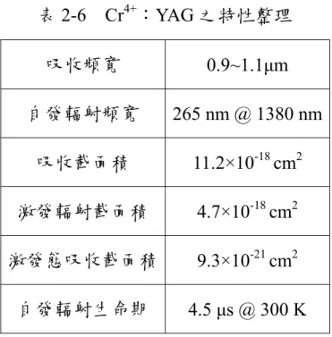 表 2-6  Cr 4+ ：YAG 之特性整理  吸收頻寬  0.9~1.1µm  自發輻射頻寬  265 nm @ 1380 nm 吸收截面積  11.2×10 -18  cm 2 激發輻射截面積  4.7×10 -18  cm 2 激發態吸收截面積 9.3×10 -21  cm 2 自發輻射生命期  4.5 µs @ 300 K 