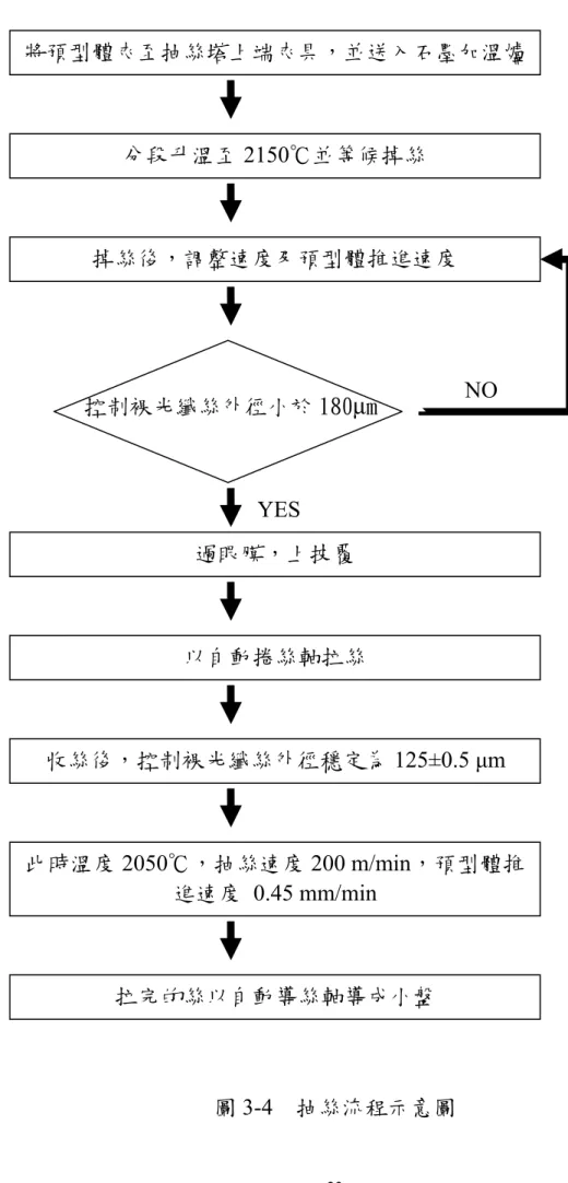 圖 3-4  抽絲流程示意圖  將預型體夾至抽絲塔上端夾具，並送入石墨加溫爐分段升溫至2150℃並等候掉絲 控制裸光纖絲外徑小於 180µm 過眼膜，上披覆 以自動捲絲軸拉絲 收絲後，控制裸光纖絲外徑穩定為125±0.5 µm此時溫度2050℃，抽絲速度 200 m/min，預型體推進速度 0.45 mm/min拉完的絲以自動導絲軸導成小盤 掉絲後，調整速度及預型體推進速度 NO YES 