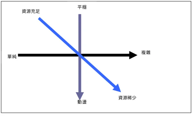 圖 2-2    外在環境的三構面模式 