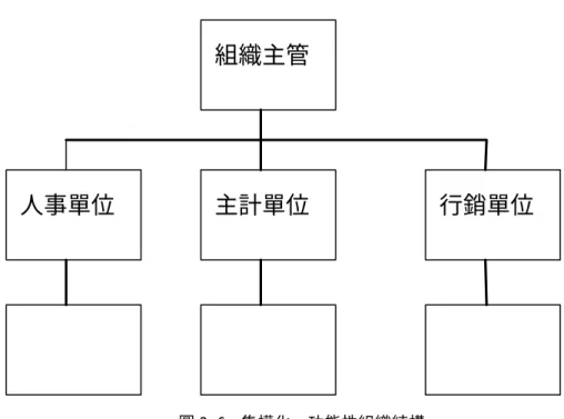 圖 2-6  集權化、功能性組織結構 