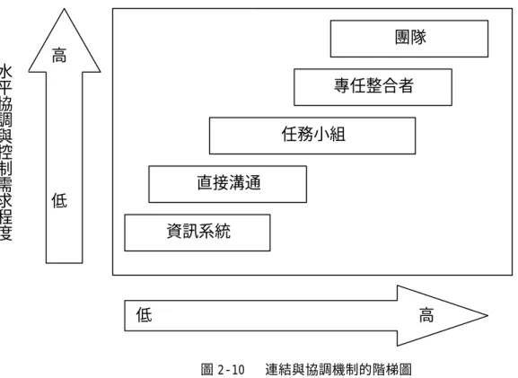 圖 2-10   連結與協調機制的階梯圖 