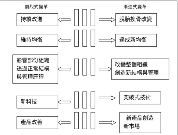 圖 2-12 劇烈式與漸進式變革 