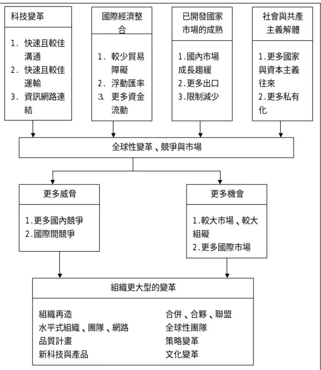 圖 2-13  驅動重大組織變革的力量 