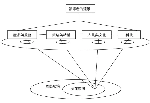 圖 2-14 策略競爭契機的四種變革 