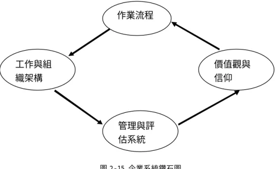 圖 2-15 企業系統鑽石圖 