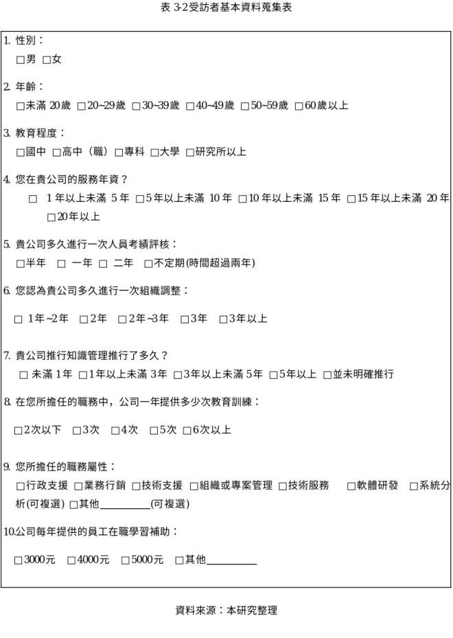 表 3-2 受訪者基本資料蒐集表   1.  性別：   □男  □女  2.  年齡：   □未滿 20 歲  □20~29 歲  □30~39 歲  □40~49 歲  □50~59 歲  □60 歲以上  3
