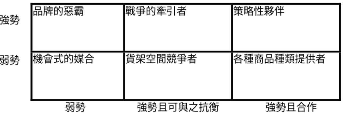表 二-1 “製造商-經銷商”關係矩陣 