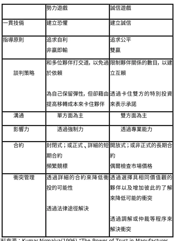 表 二-2 建立恐懼及建立誠信的比較  勢力遊戲  誠信遊戲  一貫技倆  建立恐懼  建立誠信  指導原則  追求自利  非贏即輸  追求公平 雙贏  談判策略  和多位夥伴打交道，以免過於依賴  為自己保留彈性，但卻藉由 提高移轉成本來卡住夥伴  限制夥伴關係的數目，以建立互賴 透過卡住雙方的特別投資來表示承諾  溝通  單方面為主  雙方面為主  影響力  透過強制力  透過專業能力  合約  封閉式；或正式、詳細的短 期合約  頻繁競標  開放式；或非正式的長期合約 偶爾檢查市場價格  衝突管理  