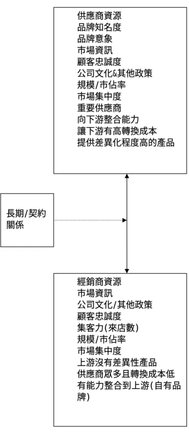 圖 二-2 概念性架構  資料來源：本研究整理      供應商資源 z  品牌知名度 z  品牌意象 z  市場資訊 z  顧客忠誠度  z  公司文化&amp;其他政策 z  規模/市佔率 z  市場集中度 z  重要供應商 z  向下游整合能力  z  讓下游有高轉換成本  z  提供差異化程度高的產品 經銷商資源 z  市場資訊 z  公司文化/其他政策 z  顧客忠誠度 z  集客力(來店數) z  規模/市佔率 z  市場集中度 z  上游沒有差異性產品 z  供應商眾多且轉換成本低  z  有