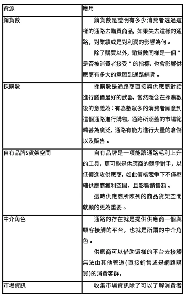 表 四-5 K 公司認為通路擁有的資源及應用  資源  應用  銷貨數  銷貨數是證明有多少消費者透過這 樣的通路去購買商品，如果失去這樣的通 路，對業績或是對利潤的影響為何。  除了購買以外，銷貨數同樣是一個” 是否被消費者接受”的指標，也會影響供 應商有多大的意願到通路舖貨。  採購數  採購數是通路商直接與供應商對話 進行議價最好的武器，當然隱含在採購數 後的意義為：有為數眾多的消費者願意到 這個通路進行購物，通路所涵蓋的市場範 疇甚為廣泛，通路有能力進行大量的倉儲 以及販售。  自有品牌&amp;貨