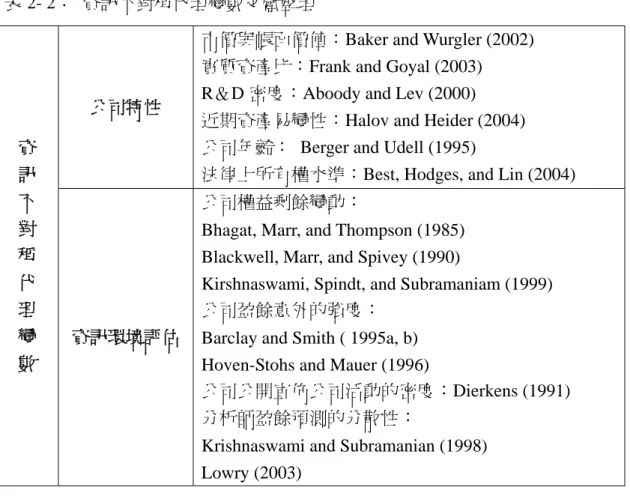 表 2- 2：  資訊不對稱代理變數文獻整理 