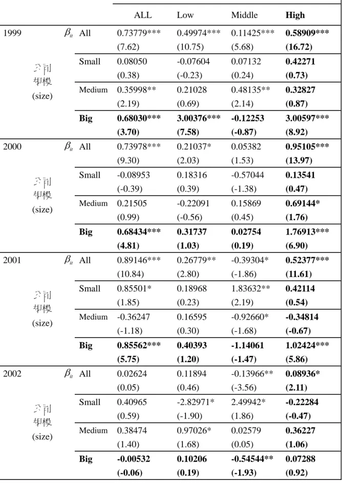 表 4- 4：財務赤字與負債變動－以 ASY 與公司規模分類 （續一）  it 資訊不對稱程度 ASY   it