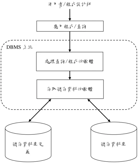 圖 2- 3    資料庫系統架構  二、資料模型      資料庫可以被想像成是一堆相關資料的組織。為何相關？因為這些資料必 定圍繞著每個主題且彼此之間有相當的關連性，例如新聞網站的資料主要是儲存 新聞，而產品交易系統的資料庫主要儲存商品和交易的資料。這些資料被組織和 被描述給資料庫應用系統的方式就稱為資料模型(database modle)。不同的資料模 型所產生的資料庫管理系統也將不同，因此資料模型是分類資料庫管理系統的主 要標準，而隨著資訊科技的發展，資料模型也從早期的網路模型(Network mo