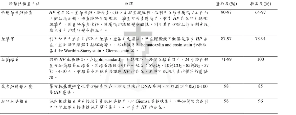 表 2-1- 1 檢驗 HP 感染之侵襲性檢查方法 侵襲性檢查方法 原理 靈敏度(％) 特異度(％) 快速尿素酶檢查 HP 會分泌大量尿素酶，將尿素水解成氨與重碳酸根。故利用在尿素瓊脂片之內加 上酚紅指示劑，檢查時將胃黏膜組 織置於尿素瓊脂片，若有 HP 存在於胃黏膜 組織中，則會將尿素水解，使瓊脂的環境變成鹼性，因而其內的酚紅指示劑會從 原來黃色的瓊脂變成粉紅色。 90-97 64-97 組織學 利用切片方式自胃部取出組織，經染色處理後，可在顯微鏡下觀察是否有 HP 存