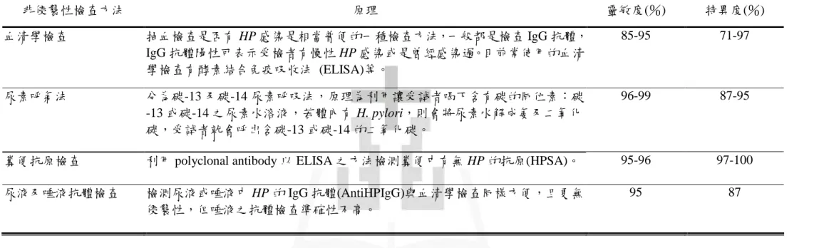 表 2-1- 2 檢驗 HP 感染之非侵襲性檢查方法 非侵襲性檢查方法 原理 靈敏度(％) 特異度(％) 血清學檢查 抽血檢查是否有 HP 感染是相當普便的一種檢查方法，一般都是檢查 IgG 抗體， IgG 抗體陽性可表示受檢者有慢性 HP 感染或是曾經感染過。目前常使用的血清 學檢查有酵素結合免疫吸收法 (ELISA)等。 85-95 71-97 尿素呼氣法 分為碳-13 及碳-14 尿素呼吸法，原理為利用讓受試者喝下含有碳的同位素：碳 -13 或碳-14 之尿素水溶液，若體內有 H