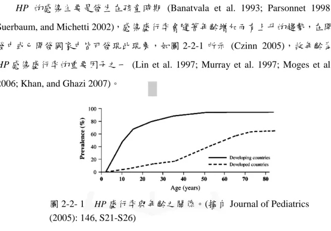 圖 2-2- 1 HP 盛行率與年齡之關係。(摘自 Journal of Pediatrics (2005): 146, S21-S26)
