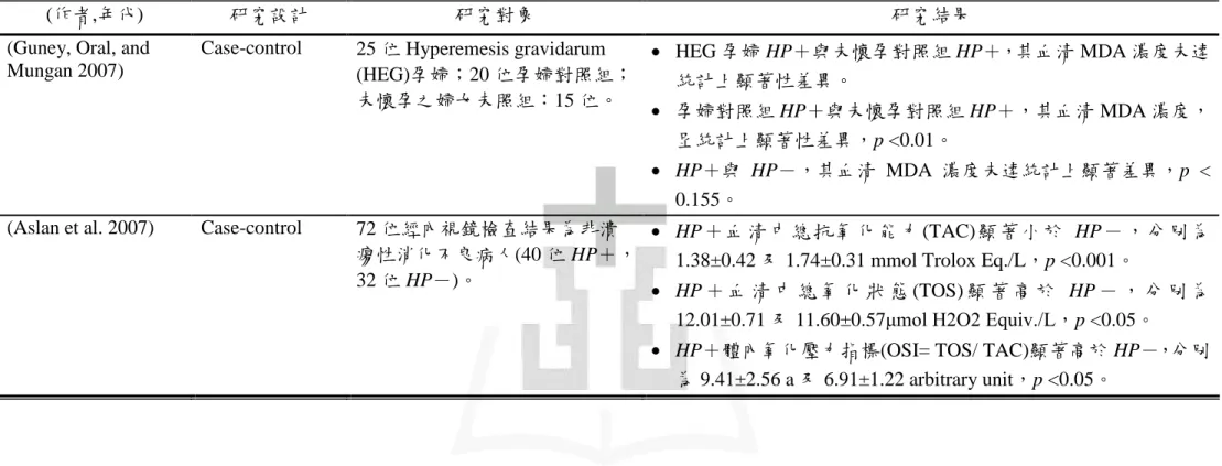表 2-4- 1 HP 感染與脂質過氧化物質濃度之文獻探討