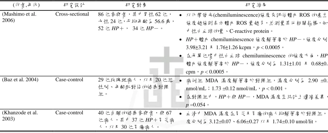 表 2-4- 2 HP 感染與脂質過氧化物質濃度之文獻探討(續) (作者,年代) 研究設計 研究對象 研究結果 (Mashimo et al. 2006) Cross-sectional 86 位參與者，其中男性 62 位， 女性 24 位，平均年齡為 56.6 歲， 52 位 HP＋， 34 位 HP－。  以化學發光(chemiluminescence)強度來評估體內 ROS 的產生，強度越強則表示體內 ROS 量越多，並測量其他相關指標，如嗜 中性白血球的量、C-reactive protein。 