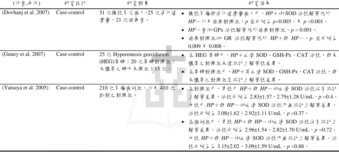表 2-4- 3 HP 感染與抗氧化能力之文獻探討