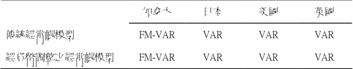 表  5.   5.   5.10   5. 10 10 10： ：VAR ： ： VAR VAR VAR模 模 模型的選擇 模 型的選擇 型的選擇 型的選擇    