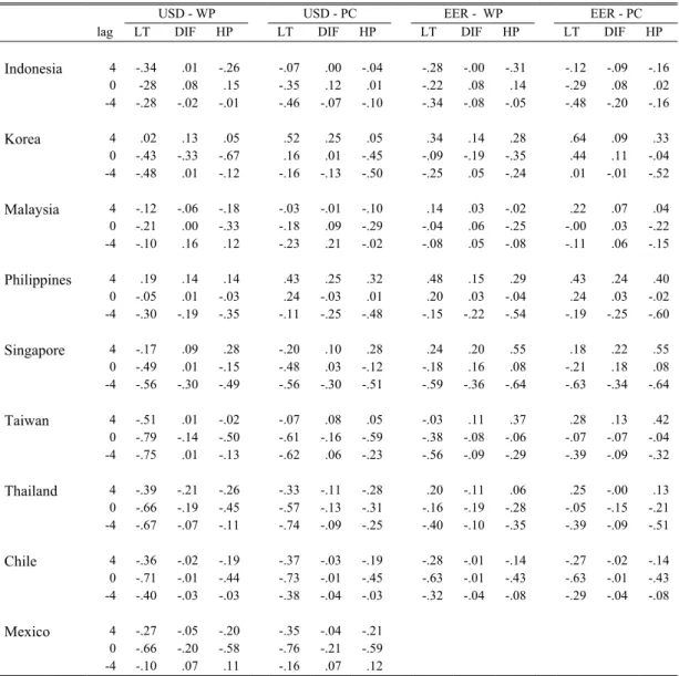Table 2: Cross Correlations 