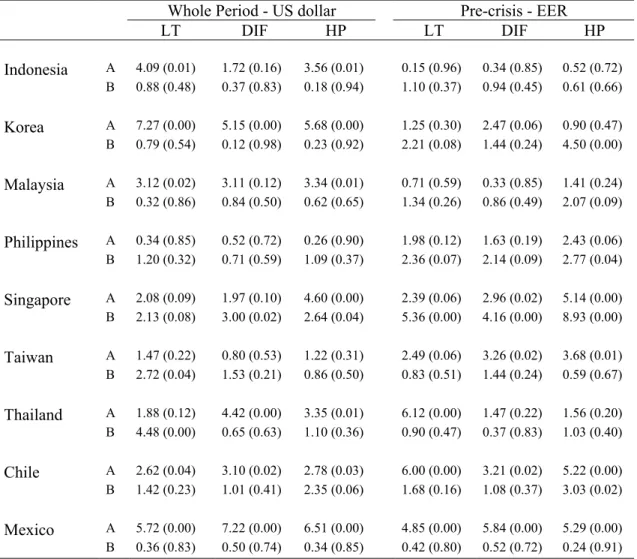 Table 3: Granger Causality Tests 