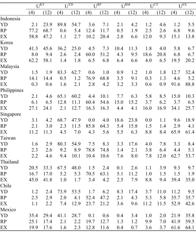 Table 4: Variance Decomposition (Whole period, US dollar)  U KY U YD U RP U RM U CY U EX (4) (12) (4) (12) (4) (12) (4) (12) (4) (12) (4) (12)  Indonesia               YD  2.1 23.9 89.8 54.7 3.6 7.1 2.1 4.2 1.2 4.6 1.2 5.5  RP  77.2 68.7 0.6 5.4 12.4 11.7 