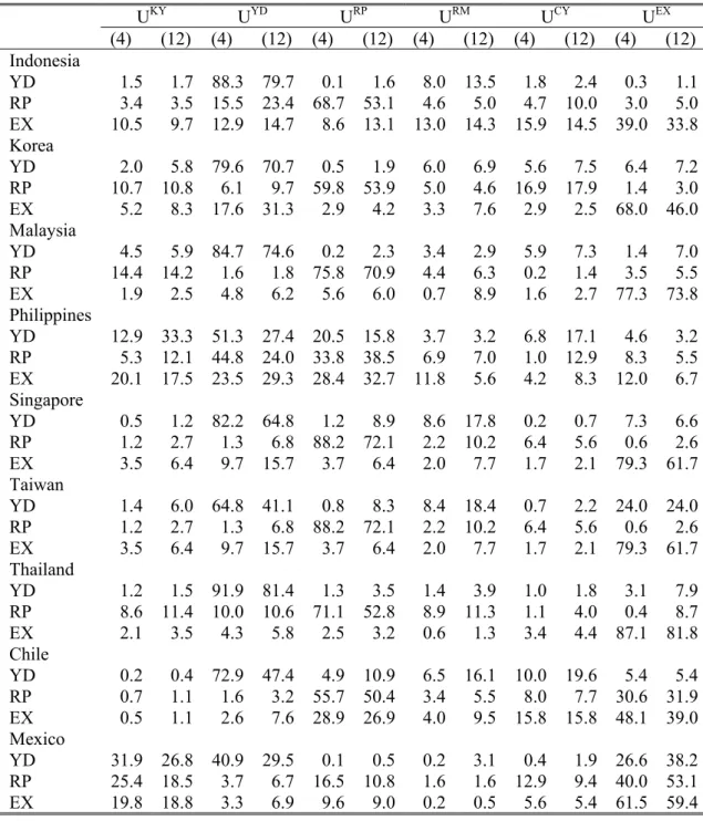 Table 5: Variance Decomposition (Pre-crisis, EER)  U KY U YD U RP U RM U CY U EX (4) (12) (4) (12) (4) (12) (4) (12) (4) (12) (4) (12)  Indonesia               YD  1.5 1.7 88.3 79.7 0.1 1.6 8.0 13.5 1.8 2.4 0.3 1.1  RP  3.4  3.5 15.5 23.4 68.7 53.1  4.6  5