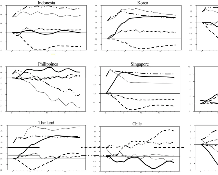 Figure 3: Impulse Responses to Exchange Rate Change (Effective Rate + Pre-crisis)