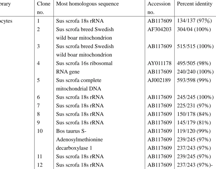 Table 2. Sequence analysis of randomly chosen cDNA clones  Library Clone 