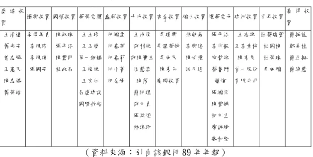 表 5-15：中興商業銀行 89 年法人董事之股東名單表  盛 達 投 資  憬興投資 國領投資 華榮電纜 鑫龍投資 千代投資 吉泰投資 福太投資 燿華電子 建洲投資 育昇投資  喬 得 投資  王清連  蕭光安  曾忠輝  王憲民  陳忠祺  蕭榮培  李傅美貞 李佩珍 李佩瑋 張國安  陳淑珠 張平沼 陳豐明 杜政昌  王玉珍 王玉發  第一銅鐵 王俊雄 王宏仁 昌盛建設  國際拆船  何鴻孟何嘉英何嘉莉何小菁何岳峰 王汝俊許利雄 許陳寶玉侯慧雪陳茂 簡阿理許文貞 張紘炬 林淳玲 吳瓊興 吳溫華妹吳向民