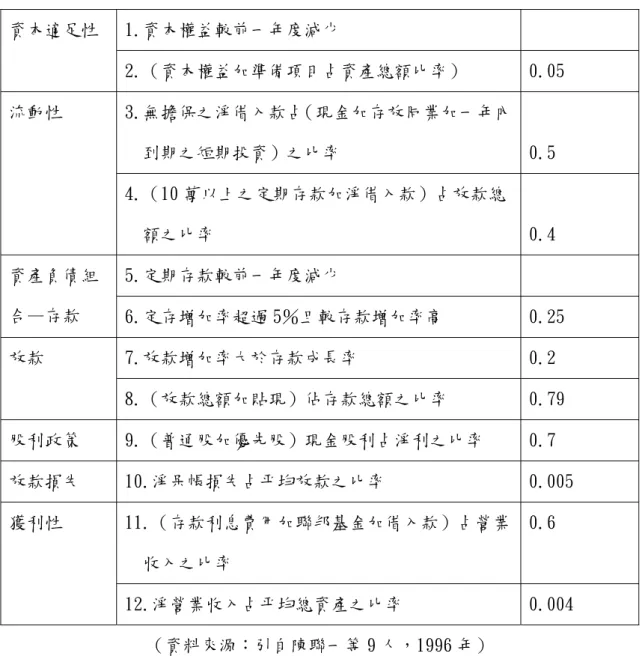 表 2-2：JAWS 審查比率和臨界值  1.資本權益較前一年度減少 資本適足性  2.（資本權益加準備項目占資產總額比率）  0.05  3.無擔保之淨借入款占（現金加存放同業加一年內 到期之短期投資）之比率  0.5 流動性  4.（10 萬以上之定期存款加淨借入款）占放款總 額之比率  0.4  5.定期存款較前一年度減少 資產負債組 合—存款  6.定存增加率超過 5％且較存款增加率高  0.25  7.放款增加率大於存款成長率  0.2 放款  8.（放款總額加貼現）佔存款總額之比率  0.79 