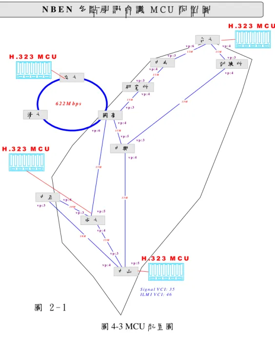 圖 4-3 MCU 配置圖  N B E N  多 點 視 訊 會 議   M C U   配 置 圖 台 大S i g n a l   V C I :   3 5I L M I  V C I :   4 6 訓 練 所中 央研 究 所國 高交 大清 大中 興中 正成 大中 山1 5 M1 5 M1 5 M1 5 M1 5 M1 5 M1 5 M1 5 M1 5 M1 0 M1 0 Mv p : 4v p : 3v p : 6v p : 3v p : 4v p : 3v p : 4v p : 3v p : 