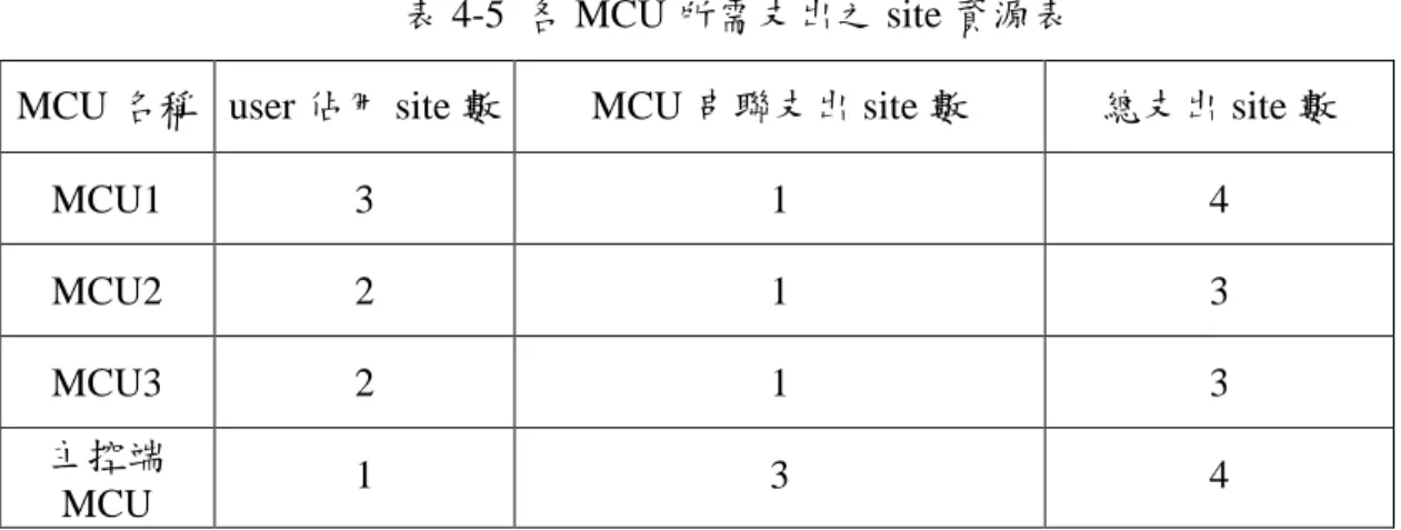 表 4-5  各 MCU 所需支出之 site 資源表 