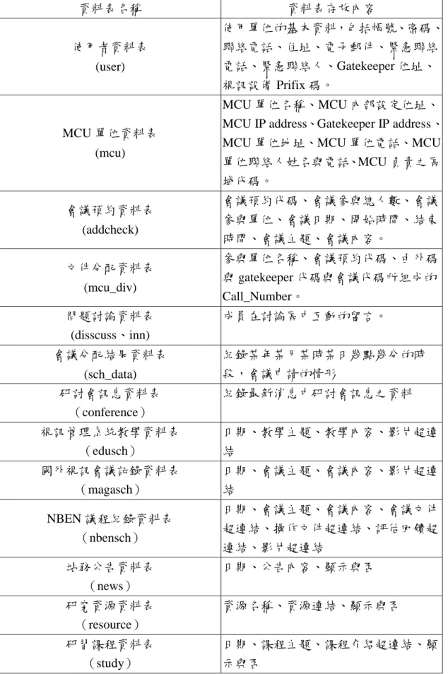 表 4-8 資料表名稱與存放內容說明表  資料表名稱  資料表存放內容  使用者資料表  (user)  使用單位的基本資料，包括帳號、密碼、聯絡電話、住址、電子郵件、緊急聯絡電話、緊急聯絡人、Gatekeeper 位址、 視訊設備 Prifix 碼。  MCU 單位資料表  (mcu)  MCU 單位名稱、MCU 內部設定位址、