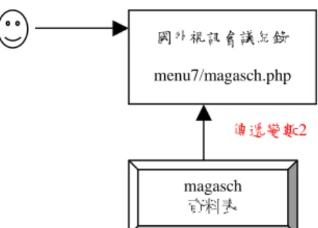圖 4-26  國外視訊會議記錄之程式流程  此「國外視訊會議記錄」功能可供一般使用者瀏覽，無權限之控制。  圖 4-27  視訊管理系統教學之程式流程  此「視訊管理系統教學」功能可供一般使用者瀏覽，無權限之控制。  表 4-13  成果與紀錄區之程式敘述表  檔案目錄  menu7  研究成果功能路徑  repright.htm  傳遞變數１  con_date、con_title、document/con_note_link、 document/con_doc_link、con_err_link、co