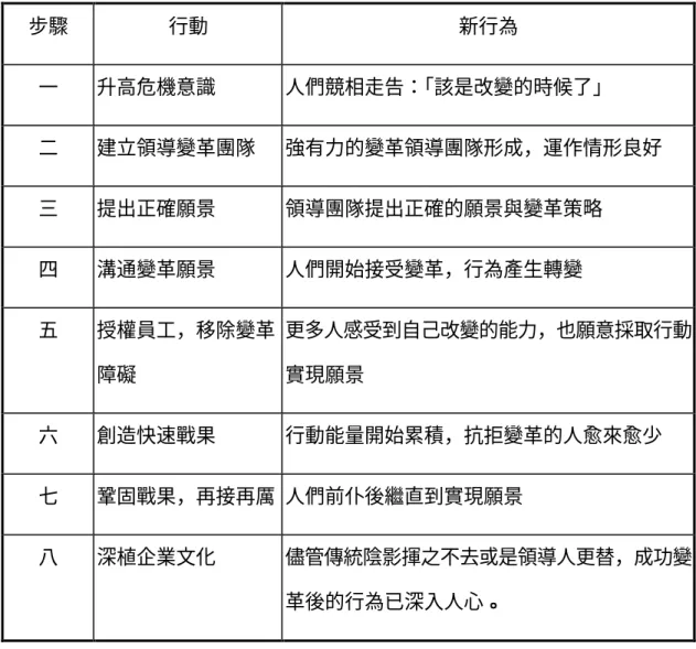 表 2-1：成功大型企業變革的八部曲  步驟  行動  新行為  一  升高危機意識  人們競相走告： 「該是改變的時候了」  二  建立領導變革團隊  強有力的變革領導團隊形成，運作情形良好  三  提出正確願景  領導團隊提出正確的願景與變革策略  四  溝通變革願景  人們開始接受變革，行為產生轉變  五  授權員工，移除變革 障礙  更多人感受到自己改變的能力，也願意採取行動實現願景  六  創造快速戰果  行動能量開始累積，抗拒變革的人愈來愈少  七  鞏固戰果，再接再厲  人們前仆後繼直到實現願